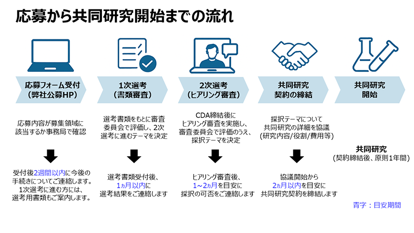 応募から共同研究開始までの流れ