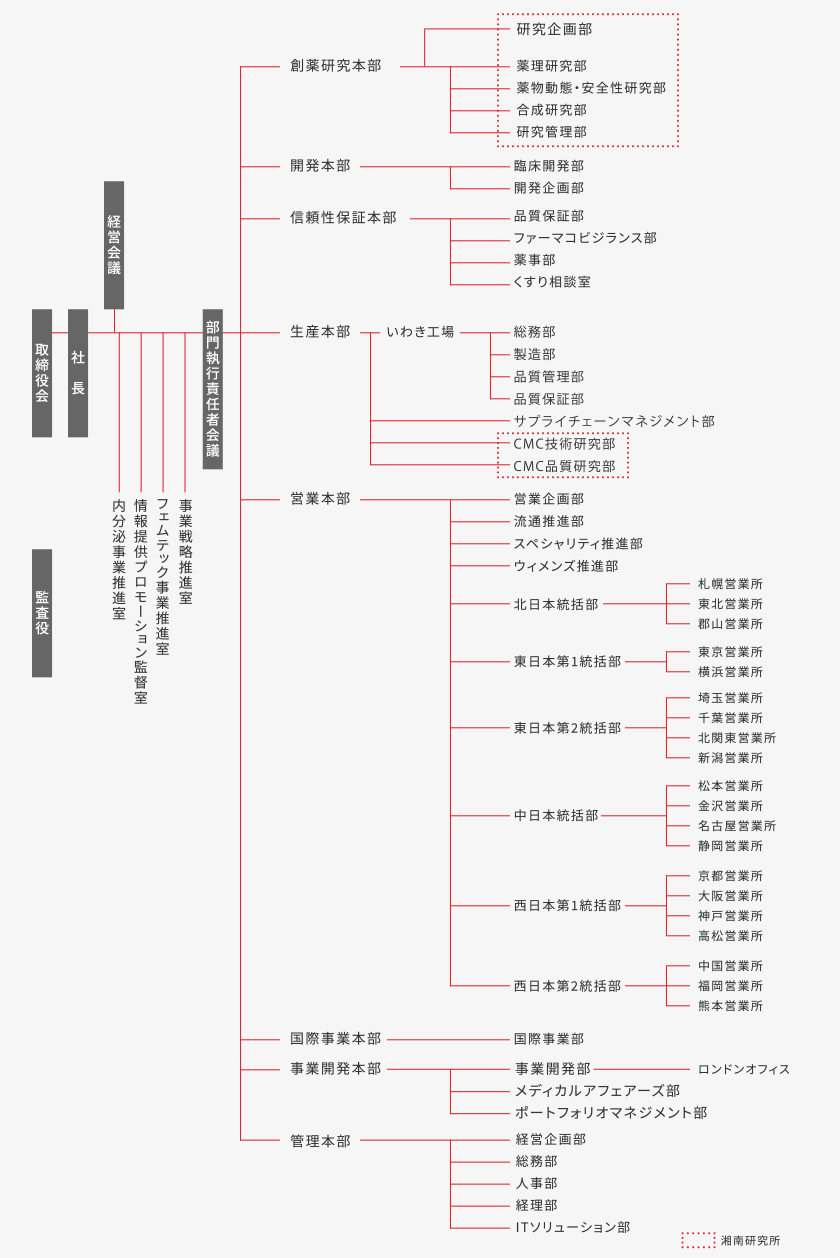 英語 組織 図