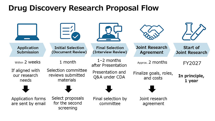 Drug Discovery Research Proposal Flow