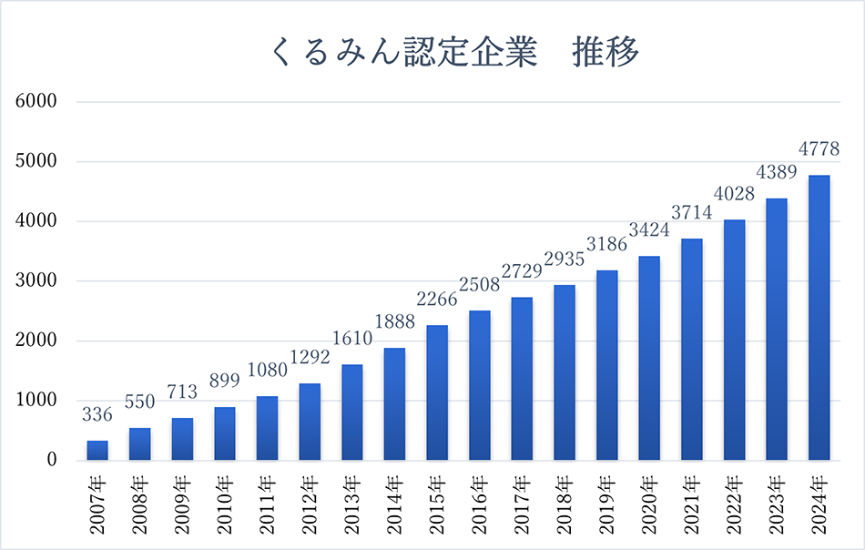 くるみん認定企業推移グラフ