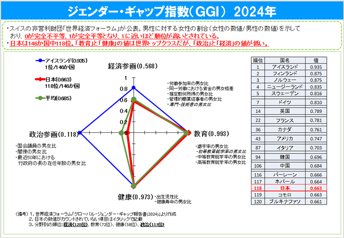 ジェンダー・ギャップ指数（GGI）2024年