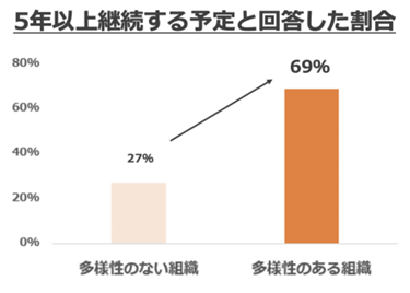 5年以上継続する予定と回答した割合