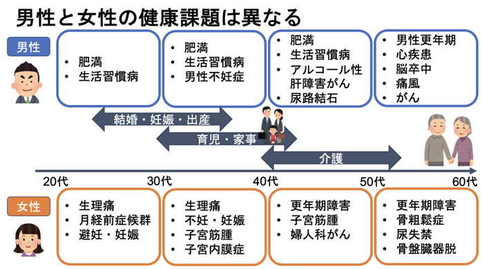 男性と女性の健康課題は異なる