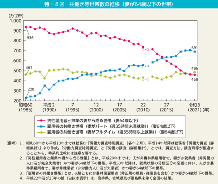 共働き等世帯数の推移（妻が64歳以下の世帯）