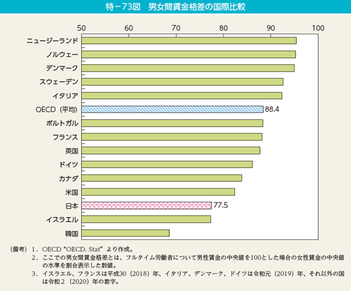 男女間賃金格差の国際比較