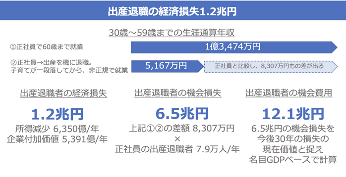 出産退職の経済損失1.2兆円