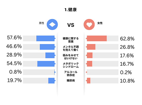 健康分野における男性の課題