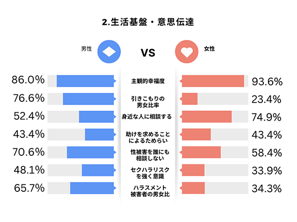 生活基盤・意志伝達における男性の課題