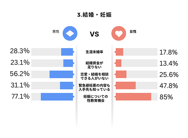 結婚・妊娠における男性の課題