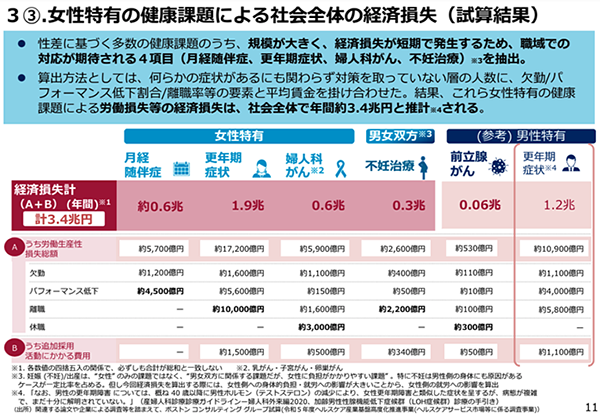 女性特有の健康課題による社会全体の経済損失（試算結果）