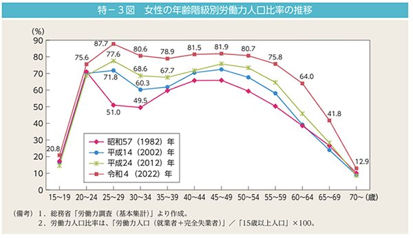 女性の年齢階級別労働力人口比率の推移