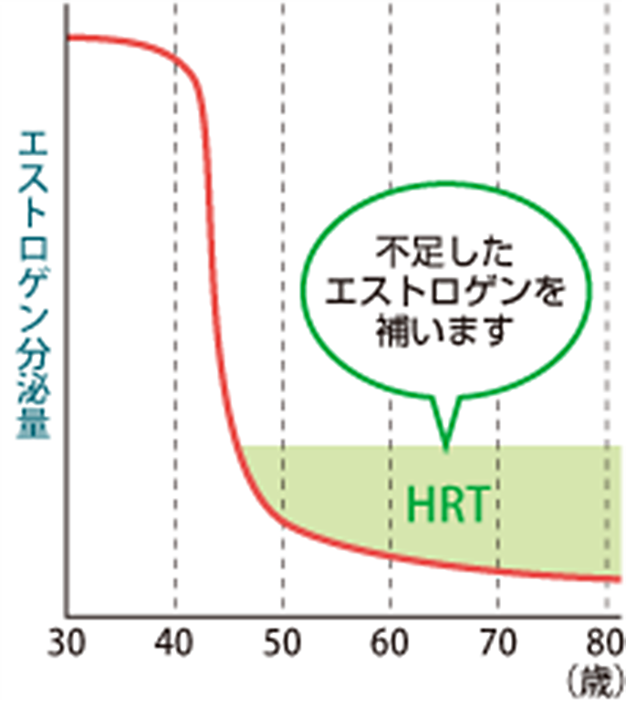 不足したエストロゲンを補います