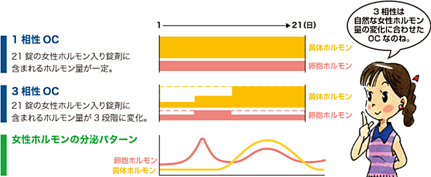 3相性は自然な女性ホルモン量の変化に合わせたOCなのね。