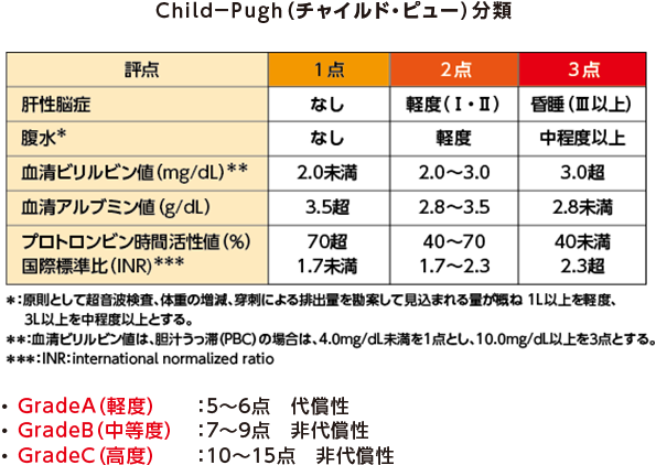 Child-Pugh（チャイルド・ビュー）分類