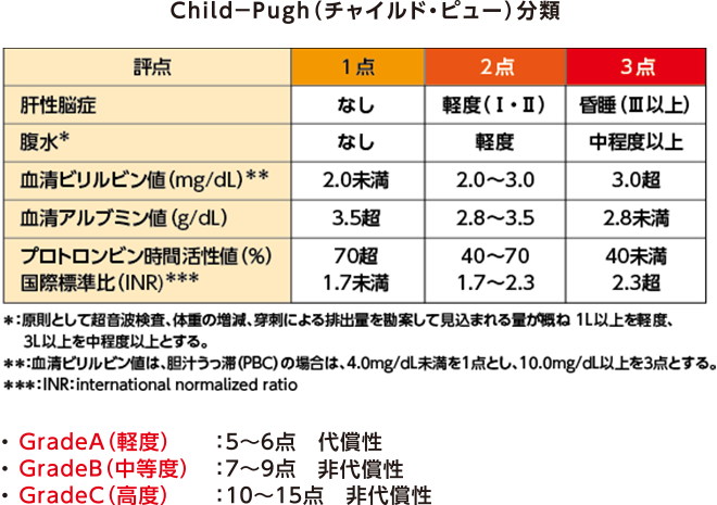 チャイルド・ピュー分類