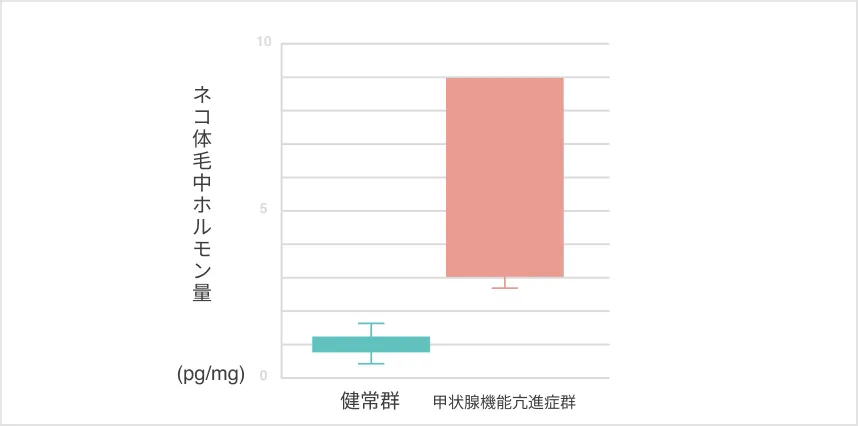健常群と甲状腺機能亢進症群のグラフ