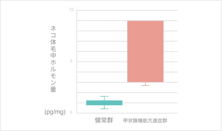 健常群と甲状腺機能亢進症群のグラフ