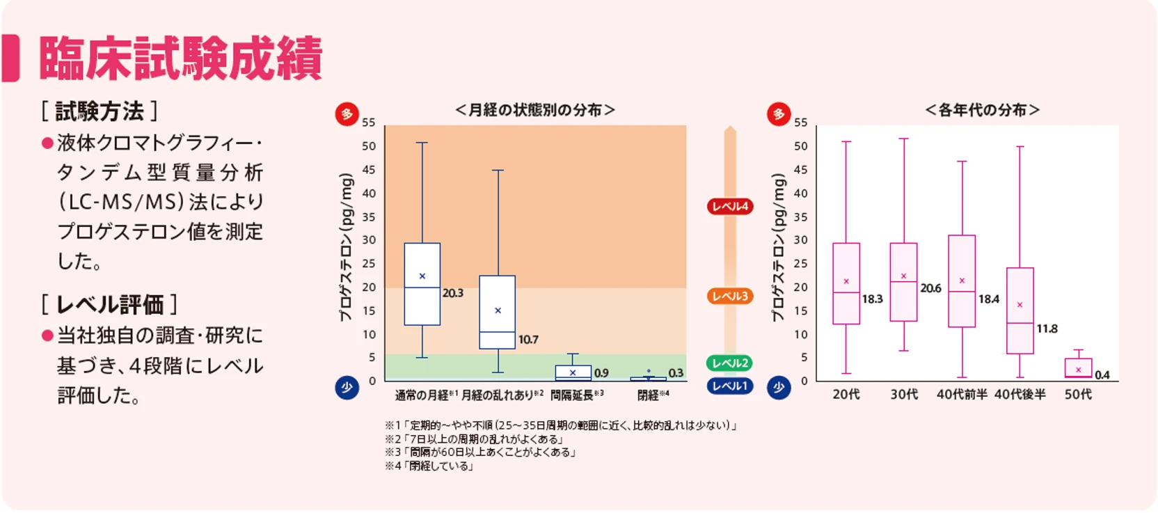 臨床試験成績（月経の状態別・各年代のプロゲステロン量の分布）