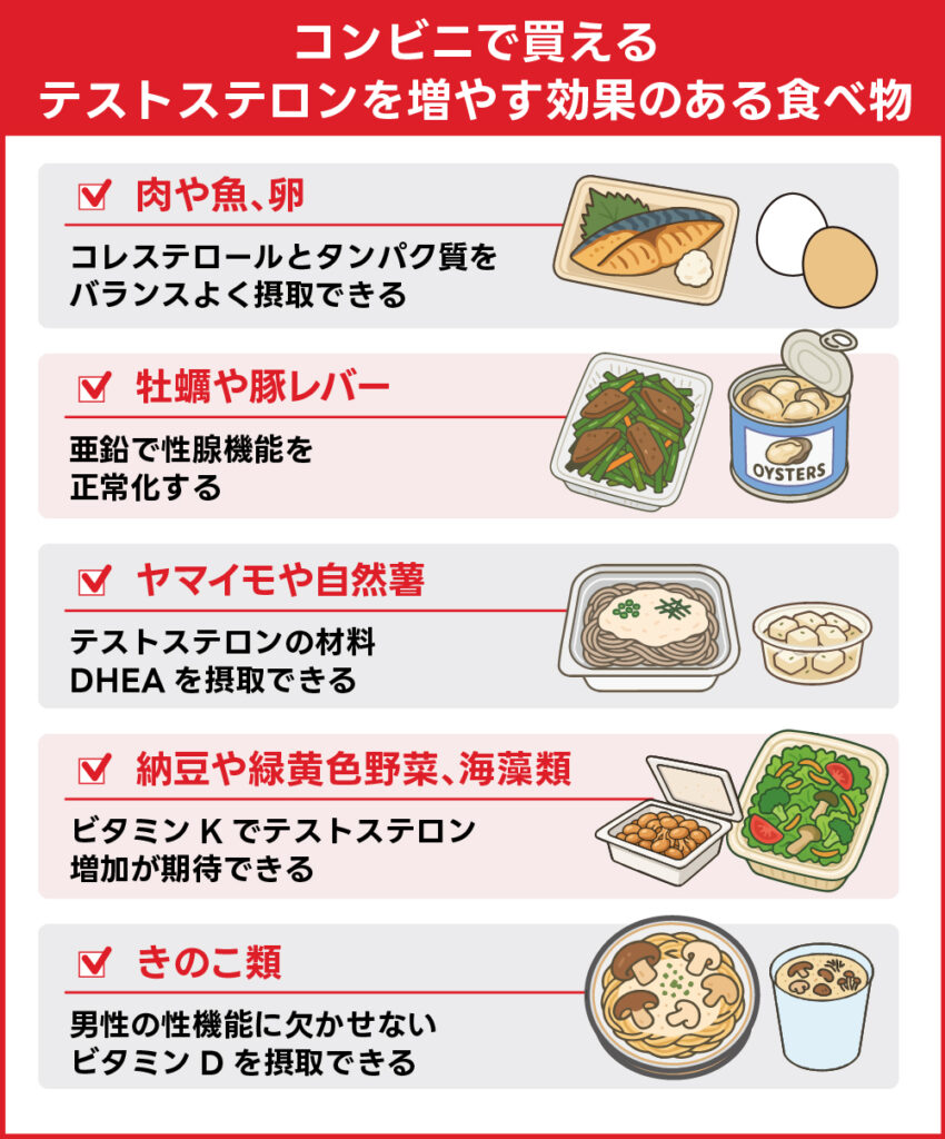 コンビニで買えるテストステロンを増やす効果がある食べ物