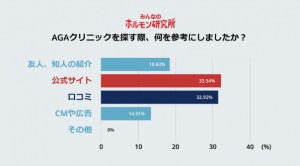 AGA治療に関するアンケート調査