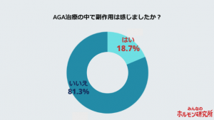 AGA治療に関するアンケート調査