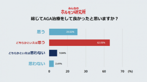 AGA治療に関するアンケート調査