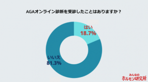 AGA治療に関するアンケート調査