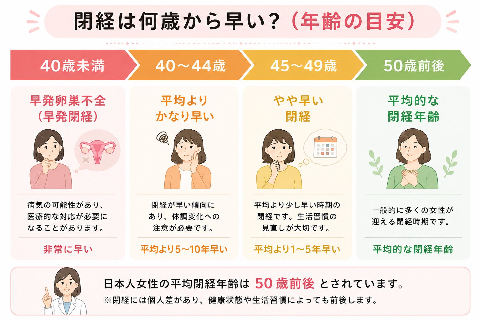 閉経は何歳から「早い」と言えるのか