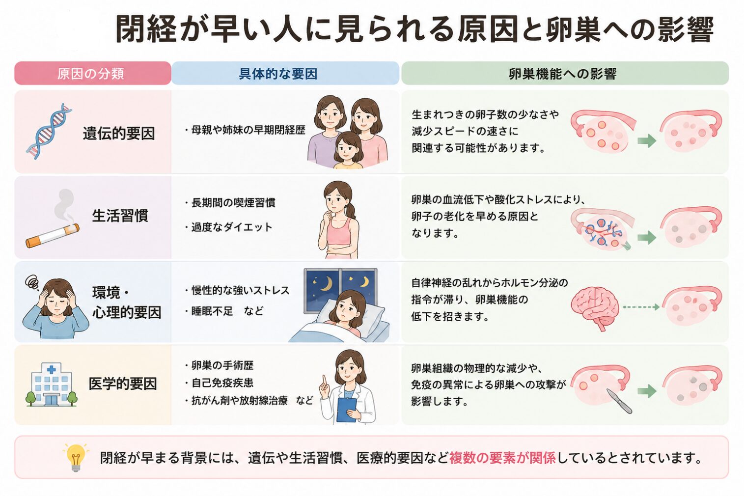 閉経が早い人に見られる主な原因