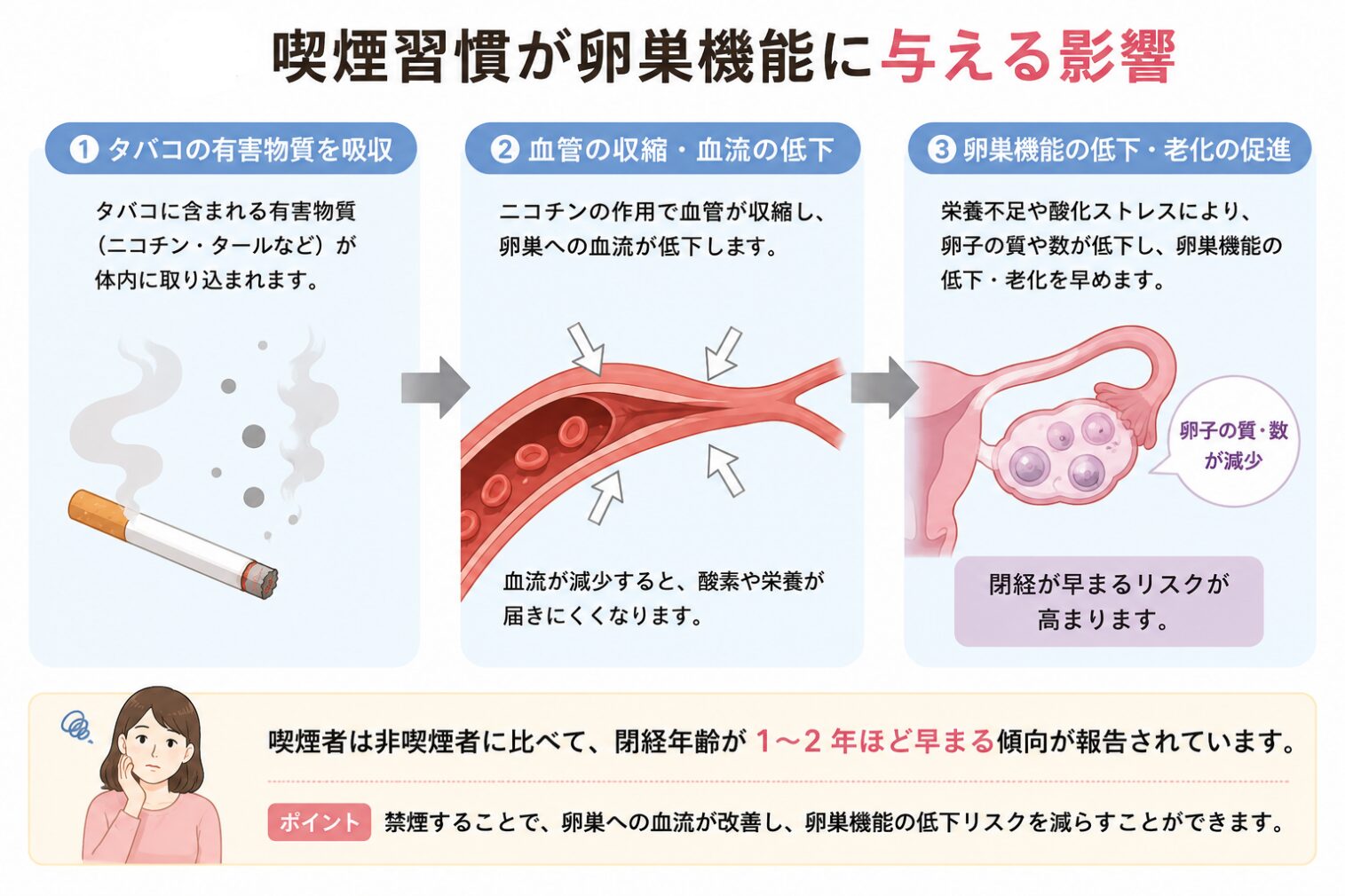 喫煙習慣が卵巣機能に与える影響