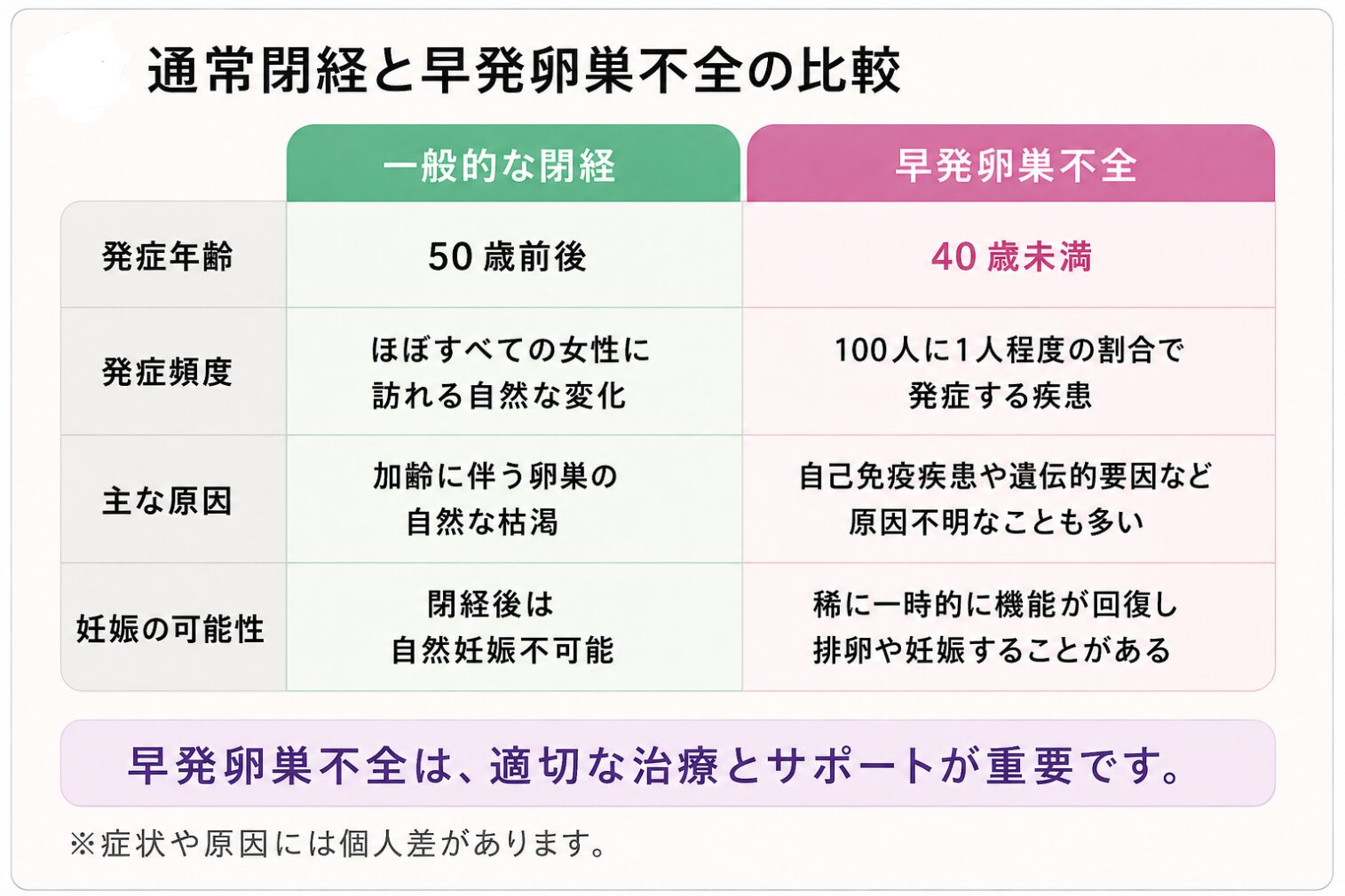 通常閉経と早発卵巣不全の比較