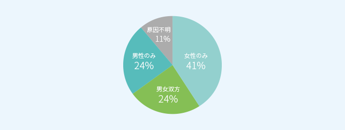 不妊原因の男女別内訳（WHO）