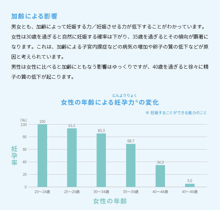 加齢による影響