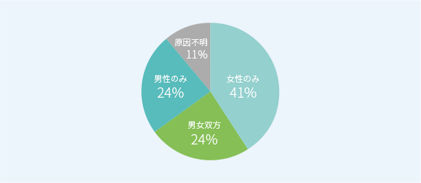 不妊原因の男女別内訳（WHO）