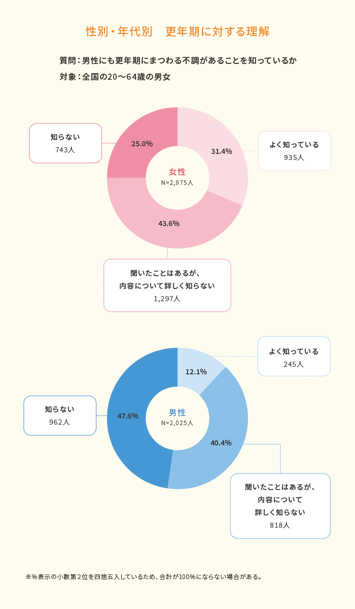 性別・年代別 更年期に対する理解