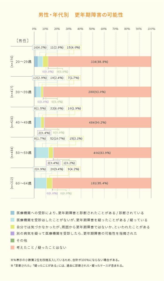 男性・年代別 更年期障害の可能性