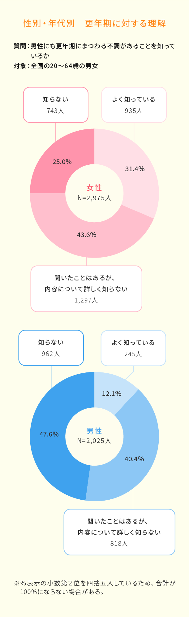 性別・年代別 更年期に対する理解