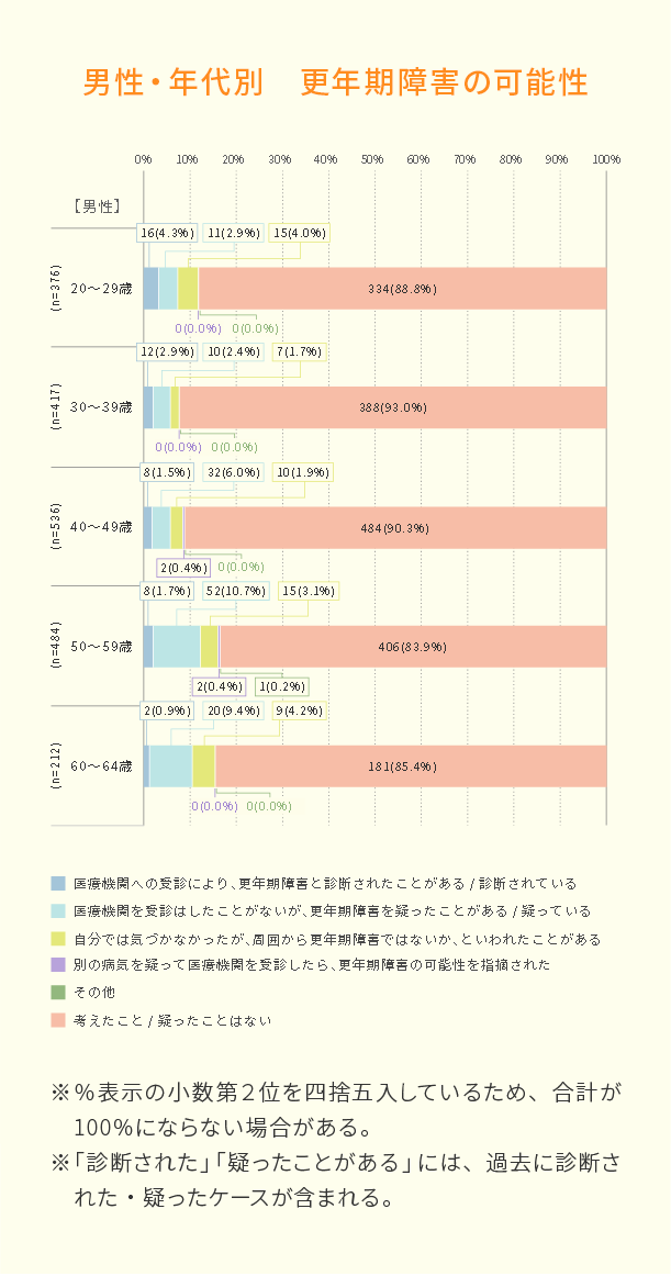 男性・年代別 更年期障害の可能性