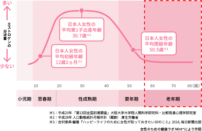 女性のライフステージごとのエストロゲンの変化