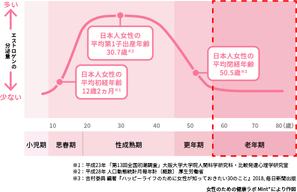 女性のライフステージごとのエストロゲンの変化