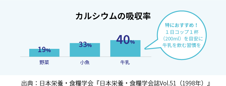 カルシウムの吸収率