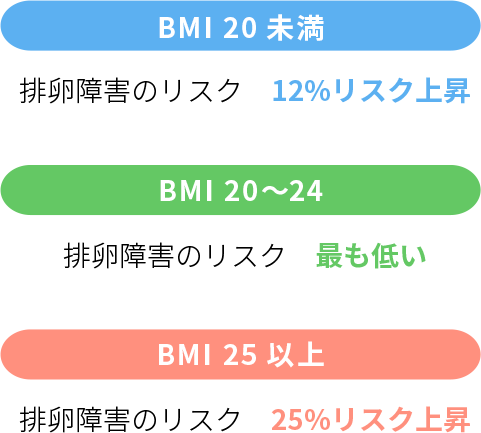 排卵障害のリスク 