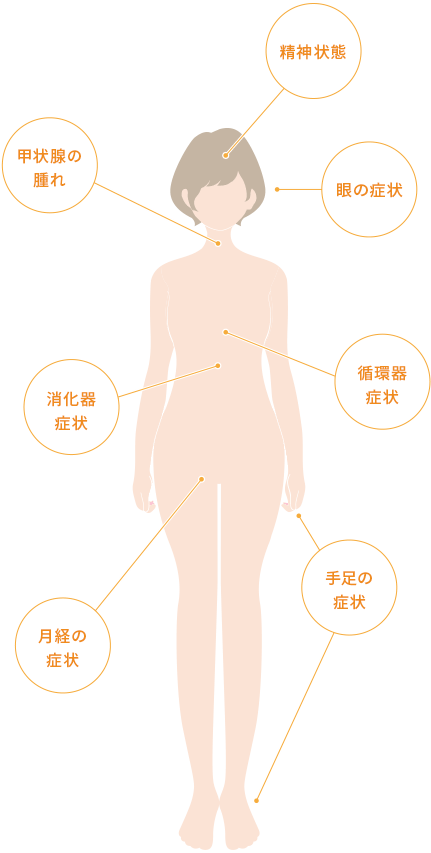 症状の位置