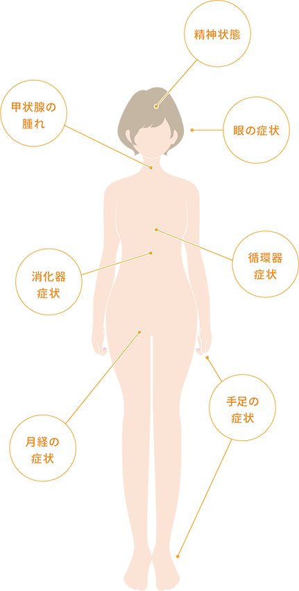 症状の位置