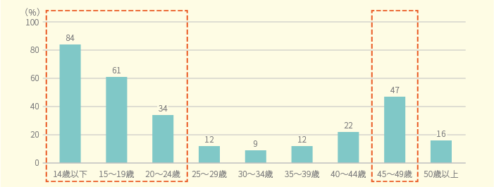 出血 頃 床 着 いつ