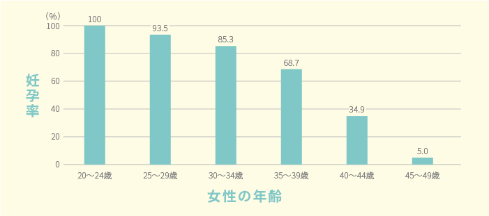 かけ 妊娠 終わり 確率 生理