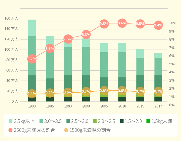 出生体重別出生数：人口動態統計