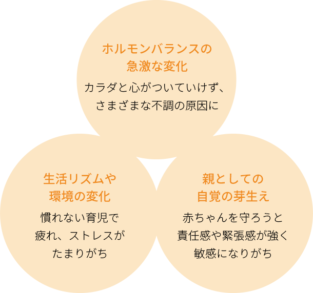 ホルモンバランスの 急激な変化 カラダと心がついていけず、さまざまな不調の原因に
            生活リズムや 環境の変化 慣れない育児で 疲れ、ストレスが たまりがち
            親としての 自覚の芽生え 赤ちゃんを守ろうと 責任感や緊張感が強く 敏感になりがち